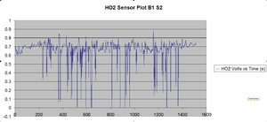 2010 Buick Lacrosse emissions (smog) monitor questions-ho2-bank2-sensor-1-pllot-volts-vs-time-s-.png